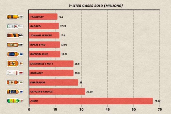 Top 10 Most Popular Spirits in the World