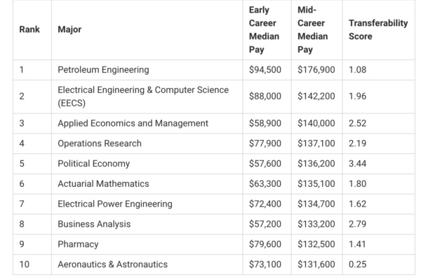 Top 10 Highest Paying Degrees in 2026
