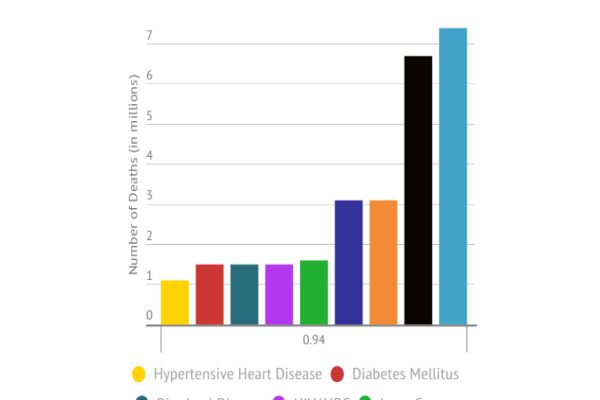 Top 10 Most Common Diseases in the World