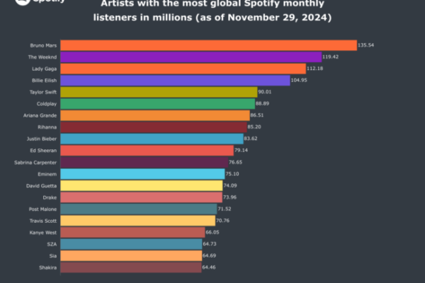 Top 10 Artists on Spotify Right Now – Bruno Mars Dominates