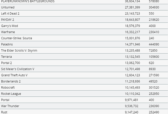 Steam Top 10 Most Played Games in 2026