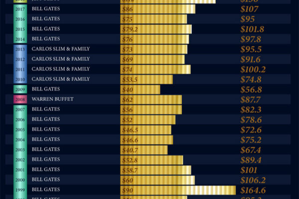 The Wealthiest Americans Ranked by Net Worth