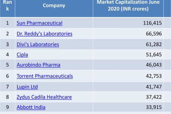 Top 10 Pharma Industry Giants You Should Know