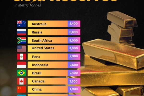 Top 10 Countries With Most Gold Reserves (2026)
