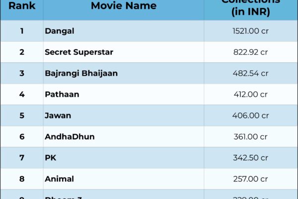 Top 10 Bond Movies & Bollywood Highest Grossing Films Ranked