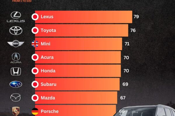 Top 10 Most Reliable Car Brands in the World (2026)