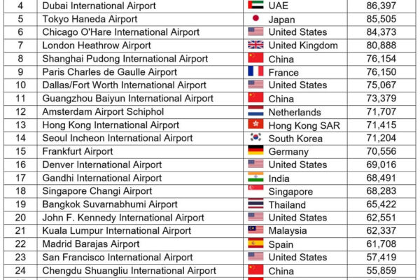 Top 10 Busiest Airports & Biggest Bridges in the World