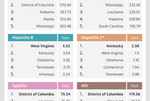 Top 10 US States With Highest STD Rates