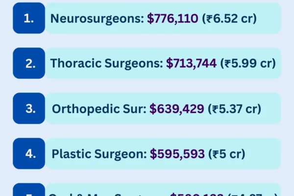 Top 10 Highest Paid Doctors in the World
