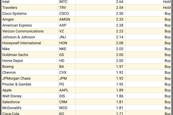 Top 10 Dow Jones Stocks Ranked