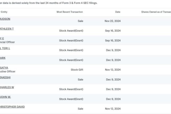 Top 10 Biggest Microsoft Shareholders Ranked
