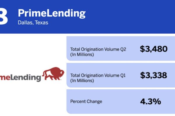 Top 10 Mortgage Servicers by Volume Ranked