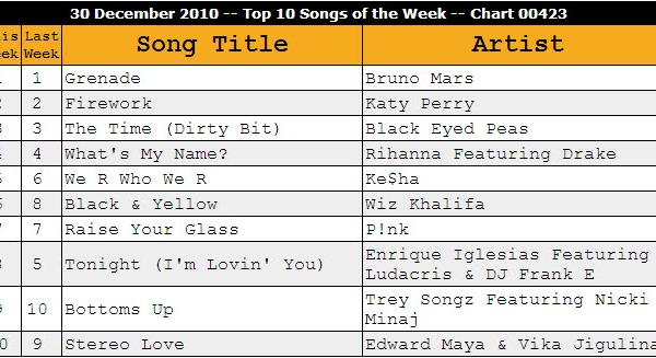 Top 10 Songs Dominating Music Charts