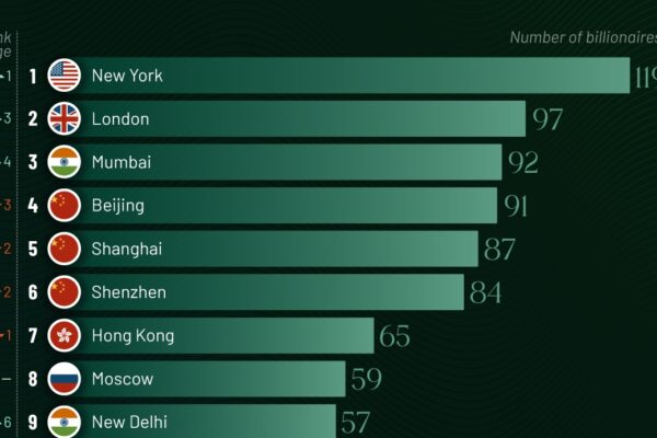 Top 10 Richest Cities in the World (Billionaire Capitals)