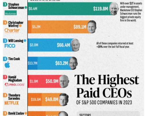 Top 10 Highest Paid CEOs Ranked