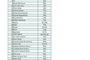 Top 10 Indian Companies Dominating the Market