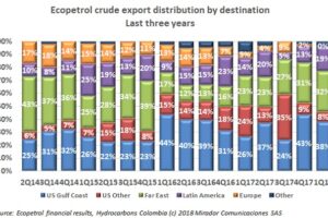 Top 10 Exports of Colombia Driving Its Economy