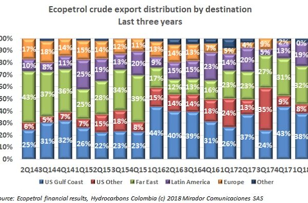 Top 10 Exports of Colombia Driving Its Economy