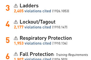 OSHA Top 10 Violations (2022–2025 Trends Explained)