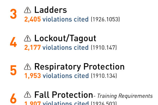 OSHA Top 10 Violations (2022–2025 Trends Explained)