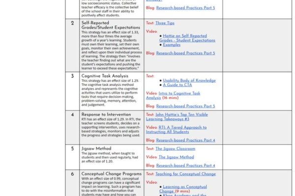 John Hattie’s Top 10 Teaching Strategies That Actually Work
