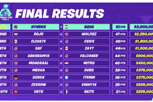 Fortnite World Cup 2019 Top 10 Winners & Prize Money