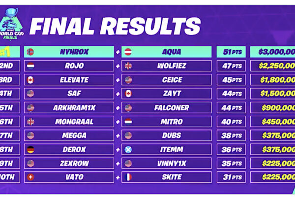 Fortnite World Cup 2019 Top 10 Winners & Prize Money