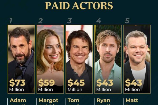 Top 10 Highest Paid Actors in the World (Insane Salaries)
