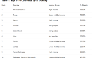 Top 10 Countries with the Highest Obesity Rates