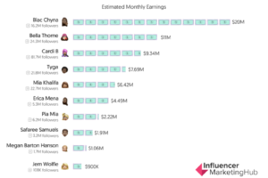 Top 10 OnlyFans Earners—How Much Do They Really Make?