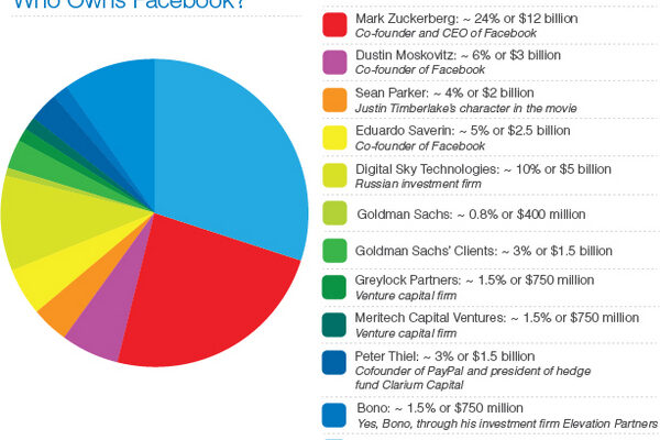 Top 10 Facebook Shareholders—Who Owns the Platform?